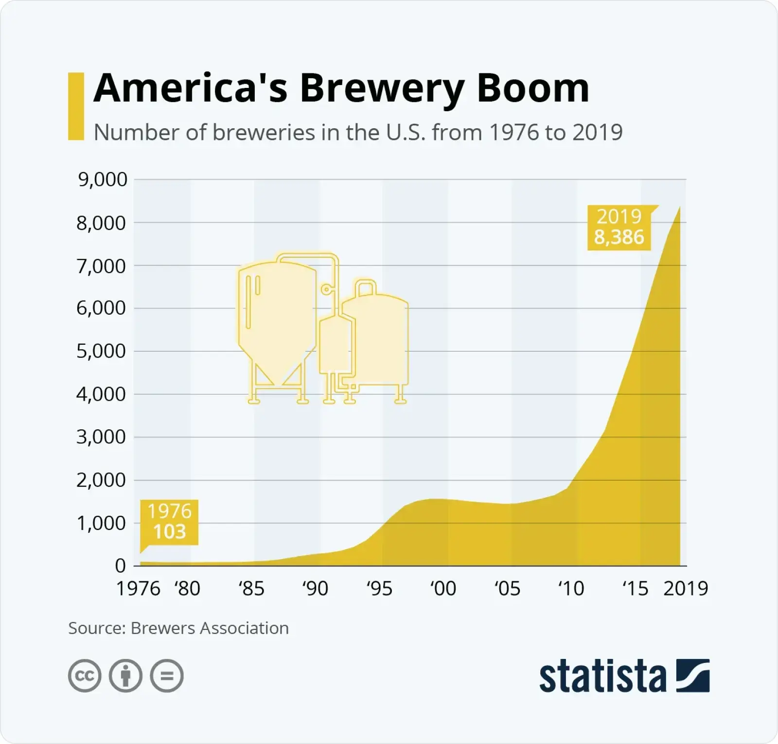 Chart showing the increase in the number of breweries in the U.S. from 1976 to 2019, growing from 103 to 8,386 breweries.