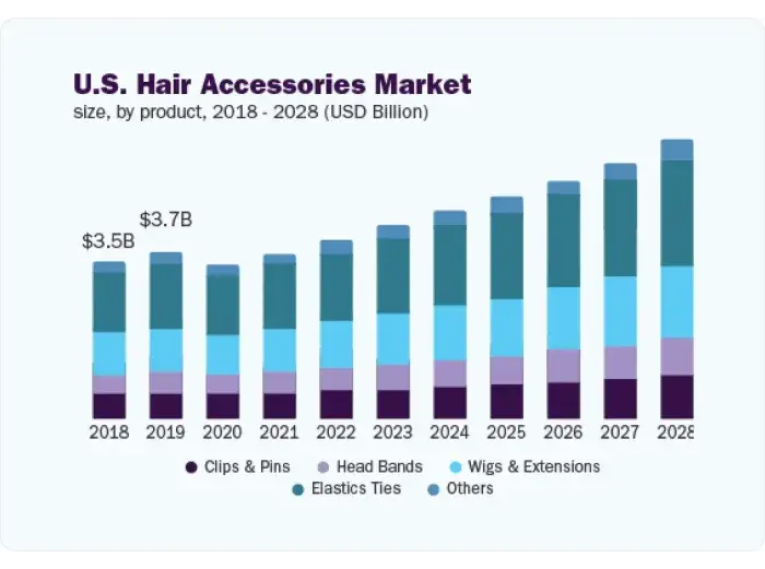 Us Hair Accessories Market